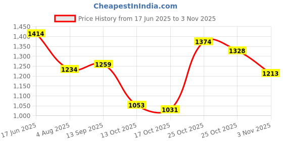 amazon.in mochi Women Wedge Heel Sandal mochi Price History Graph from 17 Jun 2025 to 3 Nov 2025