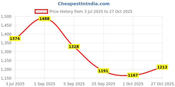 amazon.in metro Women Wedge Heel Sandal metro Price History Graph from 3 Jul 2025 to 27 Oct 2025