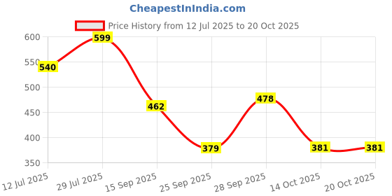 amazon.in shoetopia Women Wedge Heel Sandal shoetopia Price History Graph from 12 Jul 2025 to 19 Oct 2025