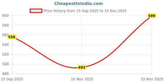 amazon.in shoetopia Women Wedge Heel Sandal shoetopia Price History Graph from 15 Sep 2025 to 15 Nov 2025