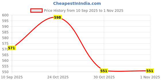 amazon.in shoetopia Women Wedge Heel Sandal shoetopia Price History Graph from 10 Sep 2025 to 30 Oct 2025