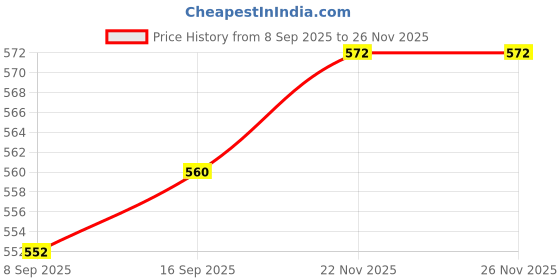 amazon.in shoetopia Women Wedge Heel Sandal shoetopia Price History Graph from 8 Sep 2025 to 26 Nov 2025