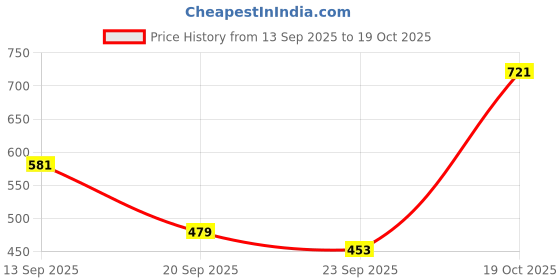 amazon.in shoetopia Women Wedge Heel Sandal shoetopia Price History Graph from 13 Sep 2025 to 19 Oct 2025