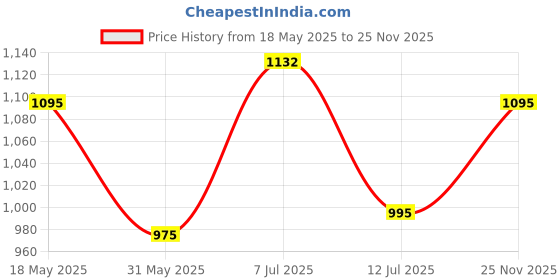 amazon.in mochi Women Wedge Heel Slip-on mochi Price History Graph from 18 May 2025 to 25 Nov 2025