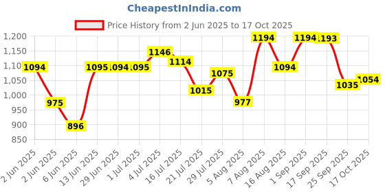 amazon.in mochi Women Wedge Heel Slip-on mochi Price History Graph from 2 Jun 2025 to 17 Oct 2025