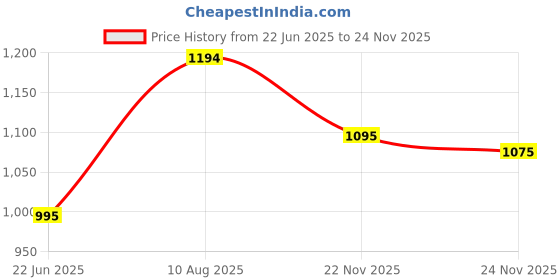 amazon.in mochi Women Wedge Heel Slip-on mochi Price History Graph from 22 Jun 2025 to 22 Nov 2025