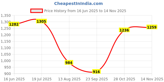 amazon.in metro Women Wedge Heel Slip-on Sandal metro Price History Graph from 16 Jun 2025 to 14 Nov 2025