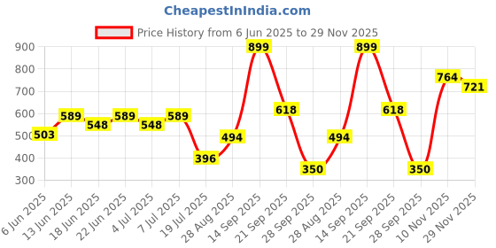 amazon.in bata Women Wedge Heel Slipper bata Price History Graph from 6 Jun 2025 to 29 Nov 2025