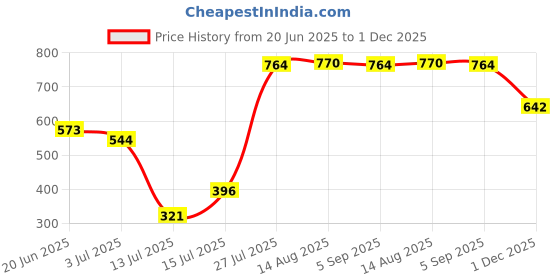 amazon.in bata Women Wedge Heel Slipper bata Price History Graph from 20 Jun 2025 to 1 Dec 2025