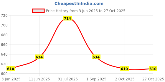 amazon.in mosac Women Wedges Sandals Comfortable and Stylish Sandal Wedges mosac Price History Graph from 3 Jun 2025 to 27 Oct 2025