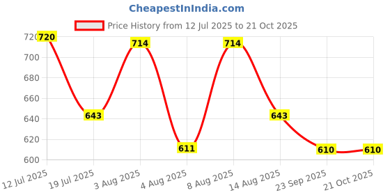amazon.in mosac Women Wedges Sandals Comfortable and Stylish Sandal Wedges mosac Price History Graph from 12 Jul 2025 to 20 Oct 2025