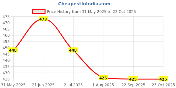 amazon.in tennecy Women Western Looks Long Wrap Around Skirt Free Size. tennecy Price History Graph from 31 May 2025 to 23 Oct 2025
