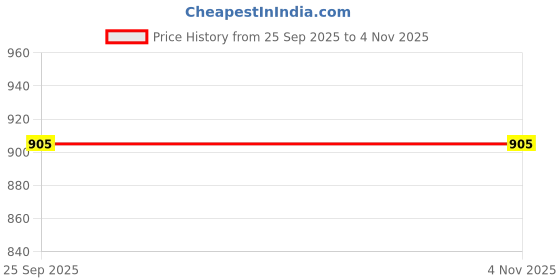 amazon.in wild u Women Western Plus Size Casual Dress | Midi | Half Sleeve | Wooden Button | Stylish & Trendy | (Black, Size : 3XL to 8XL) wild u Price History Graph from 25 Sep 2025 to 4 Nov 2025