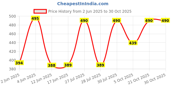 amazon.in gg style Women Western Printed Cuff Collar Tops gg style Price History Graph from 2 Jun 2025 to 30 Oct 2025