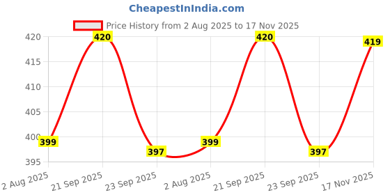 amazon.in gufrina Women Western Top with Floral Printed Design in Multicolor Fabric, Relaxed Fit, Short Sleeves, and Waist Tie-Up gufrina Price History Graph from 2 Aug 2025 to 17 Nov 2025