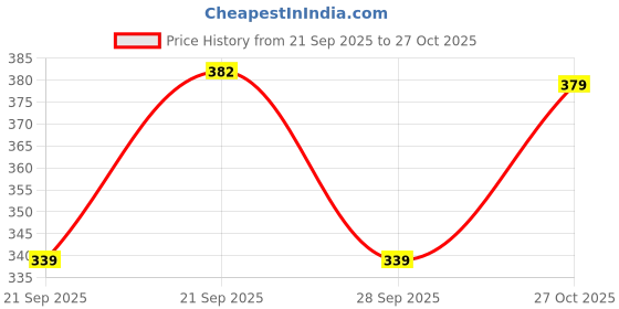 amazon.in style quotient Women White & Black Striped Top style quotient Price History Graph from 21 Sep 2025 to 27 Oct 2025