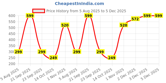 amazon.in style quotient Women White and Coral Chevron Polyester Regular Smart Casual Tops style quotient Price History Graph from 5 Aug 2025 to 5 Dec 2025