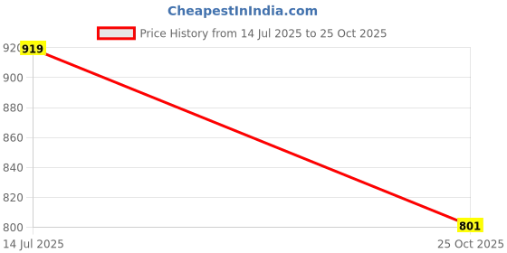 amazon.in campus sutra Women White & Pink Floral Printed Knee Length Casual Dress campus sutra Price History Graph from 14 Jul 2025 to 25 Oct 2025