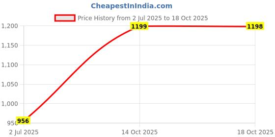 amazon.in biba Women White-Blue Cotton Unstitched Suit Set_Free Size biba Price History Graph from 2 Jul 2025 to 18 Oct 2025
