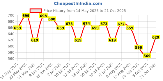 amazon.in vendoz Women White Casual Sneakers vendoz Price History Graph from 14 May 2025 to 21 Oct 2025
