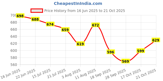 amazon.in vendoz Women White Casual Sneakers vendoz Price History Graph from 16 Jun 2025 to 21 Oct 2025