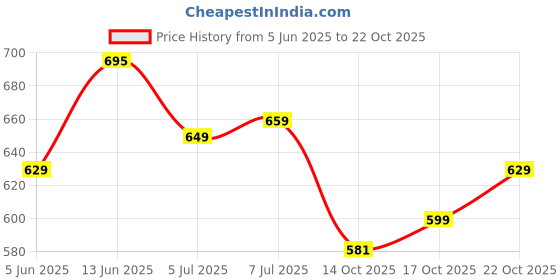 amazon.in vendoz Women White Casual Stylish Sneakers vendoz Price History Graph from 5 Jun 2025 to 22 Oct 2025