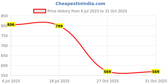 amazon.in style quotient Women White Cotton Blend Formal Short Sleeve Shirt style quotient Price History Graph from 6 Jul 2025 to 31 Oct 2025