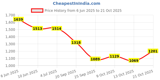 amazon.in biba Women White Cotton Screen Print Unstitched Suit Set_FREE SIZE biba Price History Graph from 6 Jun 2025 to 21 Oct 2025