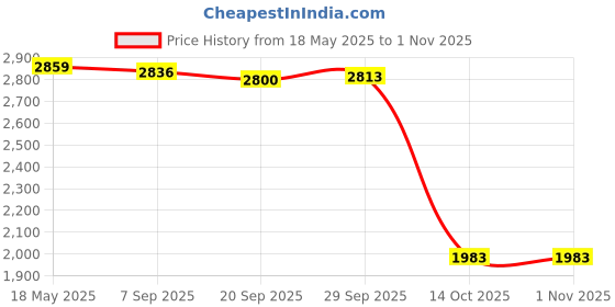 amazon.in jazzy pearls Women White Crochet Lace Knit Boho Beach Party Bikini Crop Top Shorts Set M jazzy pearls Price History Graph from 18 May 2025 to 1 Nov 2025