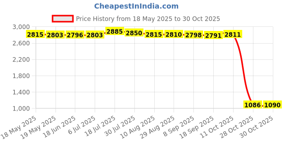 amazon.in bnf Women White Crochet Lace Knit Boho Beach Party Bikini Crop Top Shorts Set S bnf Price History Graph from 18 May 2025 to 30 Oct 2025