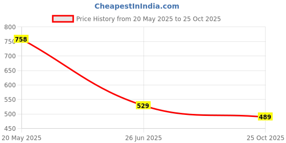 amazon.in shewill Women White Floral Opaque Semiformal Shirt shewill Price History Graph from 20 May 2025 to 25 Oct 2025