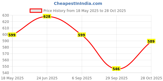 amazon.in vendoz Women White Multi Sneakers vendoz Price History Graph from 18 May 2025 to 28 Oct 2025