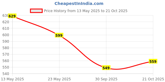 amazon.in vendoz Women White Multi Sneakers vendoz Price History Graph from 13 May 2025 to 21 Oct 2025