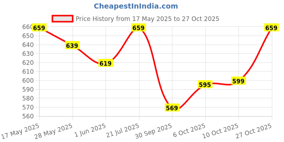 amazon.in vendoz Women White Party & Casual Glitter Wedding Sneakers CNV4026 vendoz Price History Graph from 17 May 2025 to 27 Oct 2025