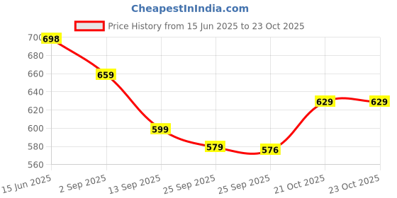 amazon.in vendoz Women White Party & Casual Glitter Wedding Sneakers CNV4026 vendoz Price History Graph from 15 Jun 2025 to 23 Oct 2025