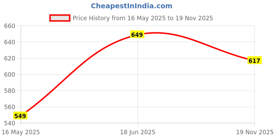 amazon.in style quotient Women White Plus Size Shrug style quotient Price History Graph from 16 May 2025 to 19 Nov 2025