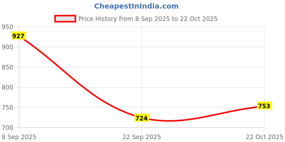 amazon.in freehand Women White Solid Crop Top and Flared Pant Co-Ords Set (White_S) freehand Price History Graph from 8 Sep 2025 to 22 Oct 2025