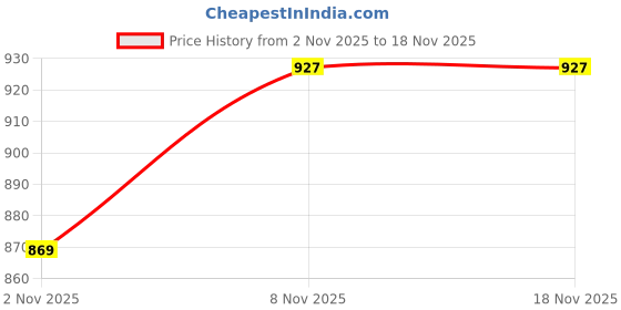amazon.in freehand Women White Solid Crop Top and Flared Pant Co-Ords Set (White_XS) freehand Price History Graph from 2 Nov 2025 to 18 Nov 2025