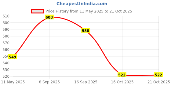 amazon.in style quotient Women White Solid Lace Shrug style quotient Price History Graph from 11 May 2025 to 20 Oct 2025
