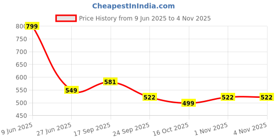amazon.in style quotient Women White Solid Lace Shrug style quotient Price History Graph from 9 Jun 2025 to 3 Nov 2025