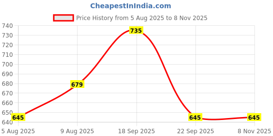 amazon.in style quotient Women White Solid Poly Crepe Oversized Casual Shirt style quotient Price History Graph from 5 Aug 2025 to 8 Nov 2025