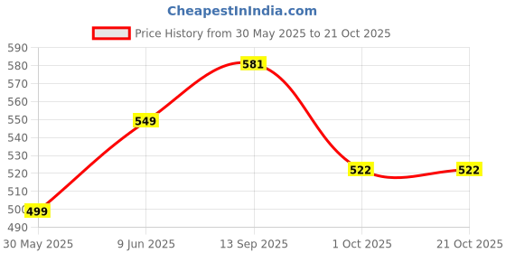 amazon.in style quotient Women White Solid Shrug style quotient Price History Graph from 30 May 2025 to 21 Oct 2025