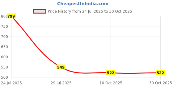 amazon.in style quotient Women White Solid Shrug style quotient Price History Graph from 24 Jul 2025 to 29 Oct 2025