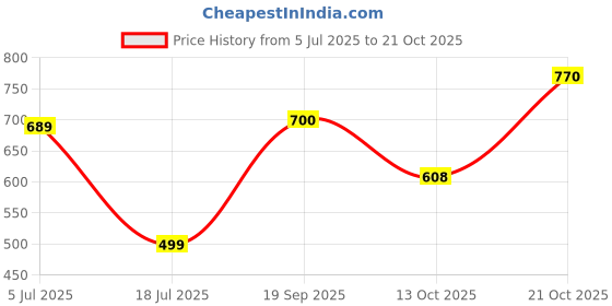 amazon.in globus Women White Stretchable Distressed Frayed Denim Shorts globus Price History Graph from 5 Jul 2025 to 21 Oct 2025