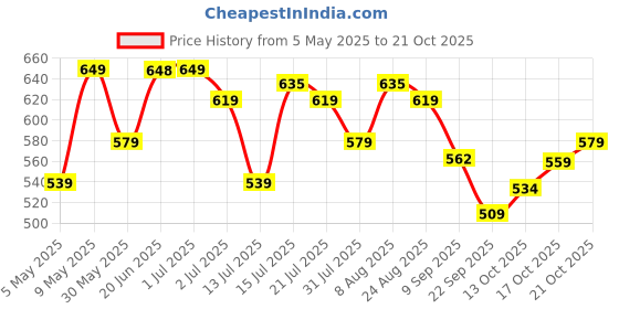 amazon.in vendoz Women White Stylish Casual Sneakers vendoz Price History Graph from 5 May 2025 to 21 Oct 2025