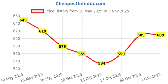 amazon.in vendoz Women White Stylish Casual Sneakers vendoz Price History Graph from 10 May 2025 to 1 Nov 2025