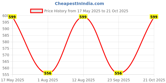 amazon.in campus sutra Women White Top campus sutra Price History Graph from 17 May 2025 to 21 Oct 2025
