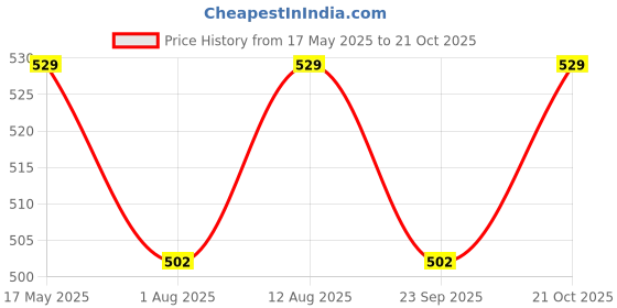 amazon.in campus sutra Women White Top campus sutra Price History Graph from 17 May 2025 to 21 Oct 2025