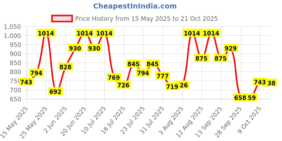 amazon.in mochi Women White Zip Top Sling Bag (66-7213) mochi Price History Graph from 15 May 2025 to 21 Oct 2025