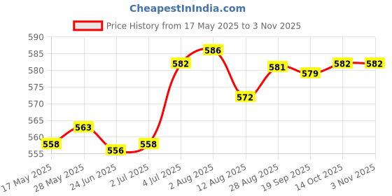 amazon.in Women Wide Headband Tie Dye Head Scarf Sweat Absorbent Soft Stretchy Bandana Style D Clothing, Shoes & Accessories/Womens Accessories/Hair Accessories Price History Graph from 17 May 2025 to 2 Nov 2025